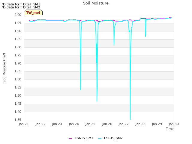 plot of Soil Moisture