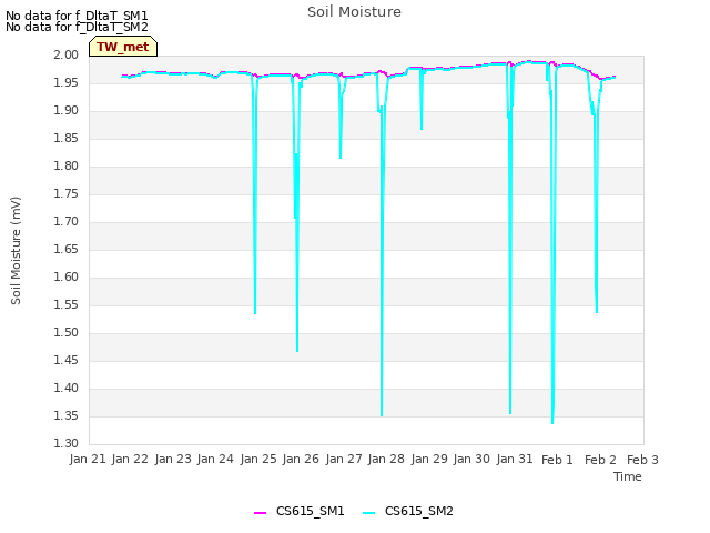 plot of Soil Moisture