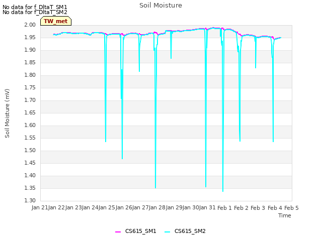 plot of Soil Moisture