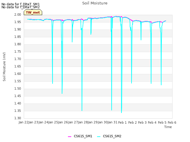 plot of Soil Moisture