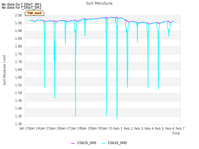 plot of Soil Moisture