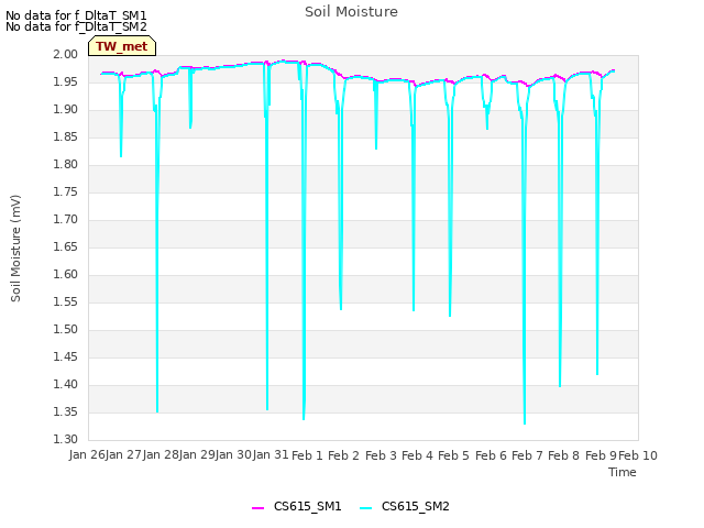 plot of Soil Moisture