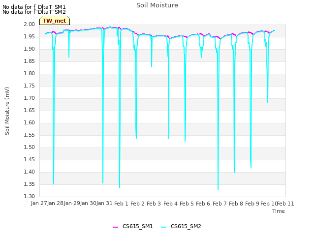 plot of Soil Moisture