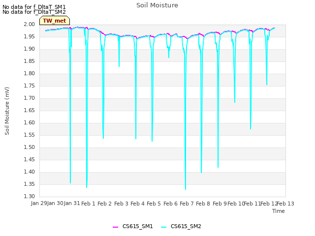 plot of Soil Moisture