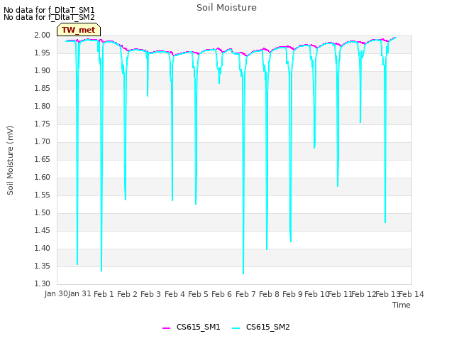 plot of Soil Moisture