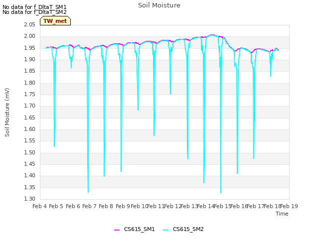plot of Soil Moisture