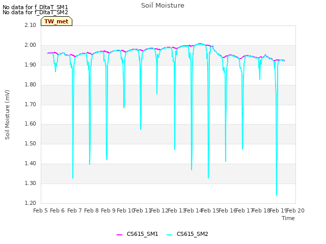 plot of Soil Moisture