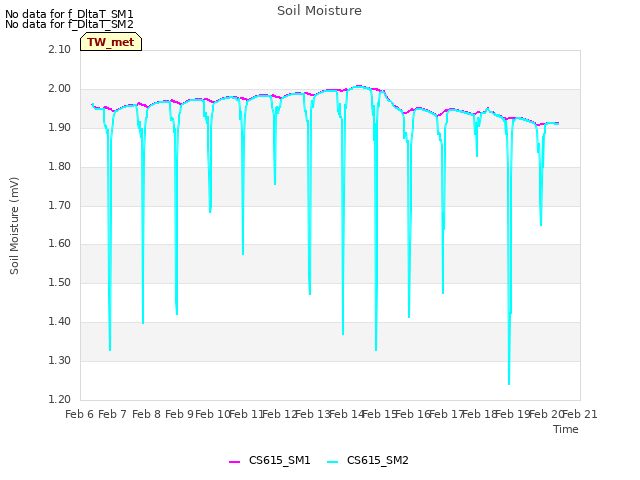 plot of Soil Moisture