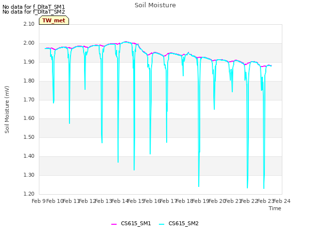 plot of Soil Moisture