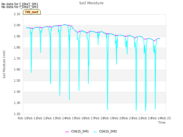 plot of Soil Moisture
