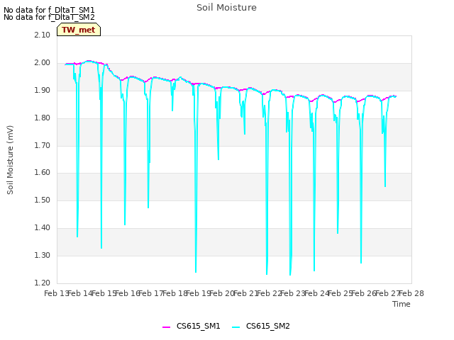 plot of Soil Moisture