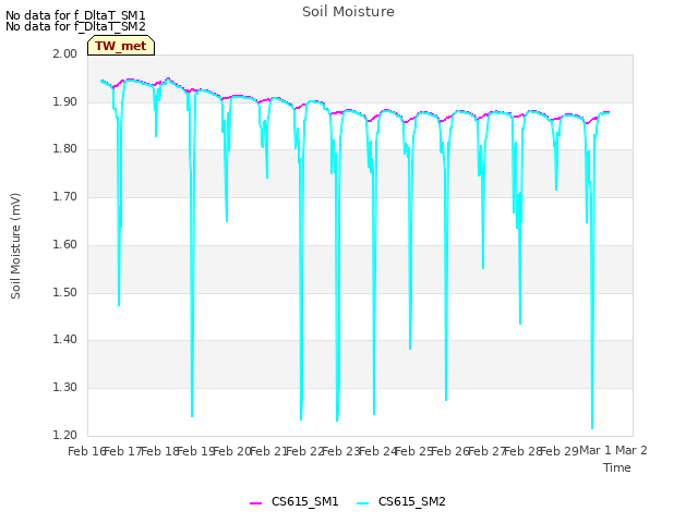 plot of Soil Moisture