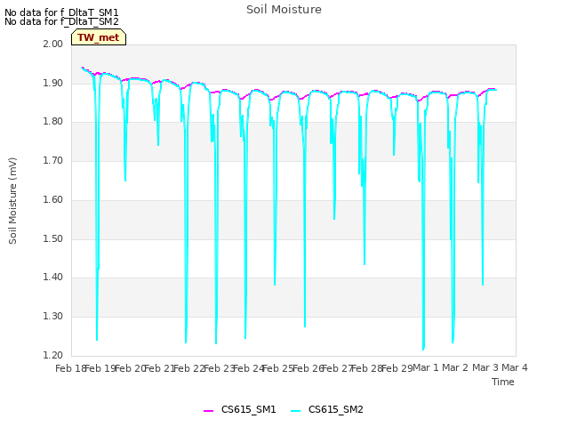 plot of Soil Moisture