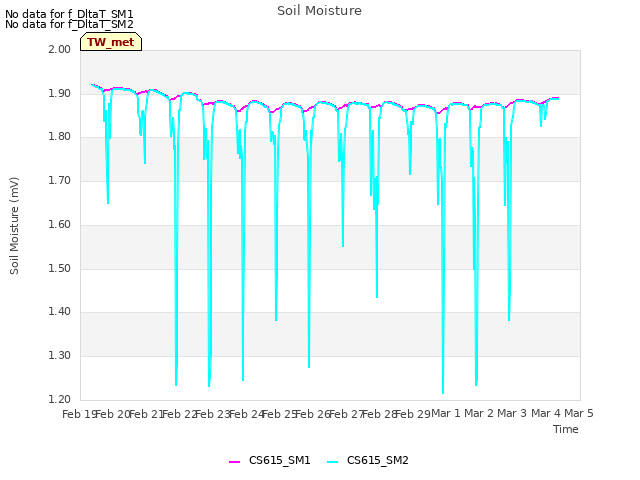 plot of Soil Moisture