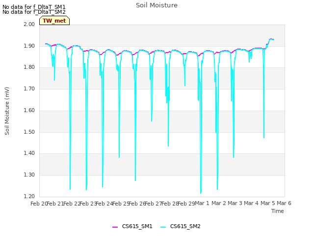 plot of Soil Moisture