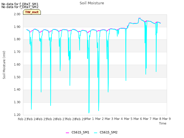 plot of Soil Moisture