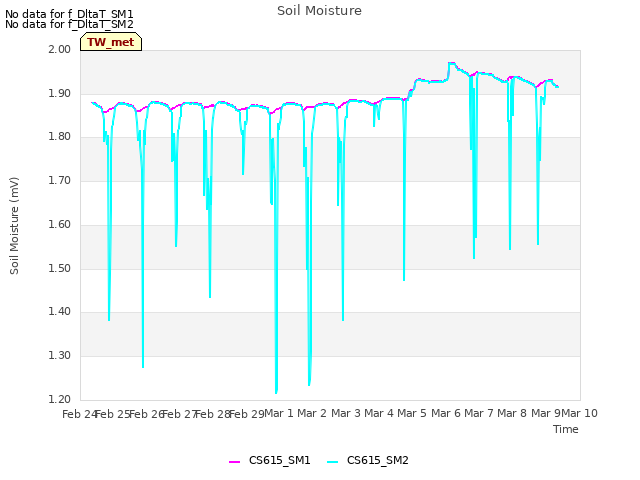 plot of Soil Moisture