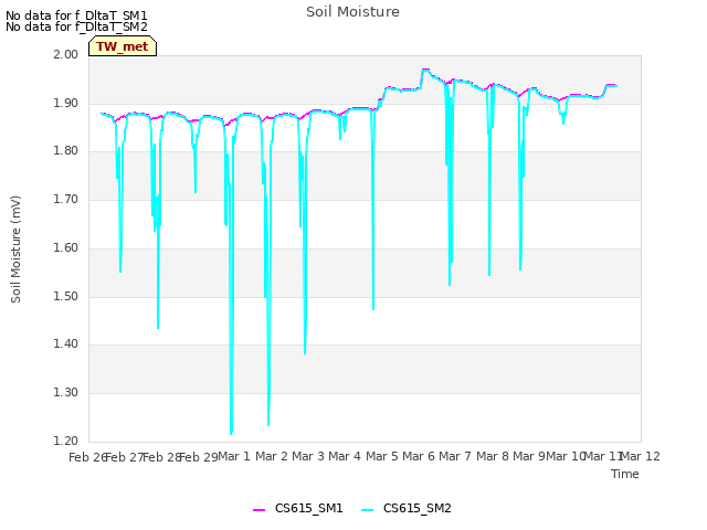 plot of Soil Moisture