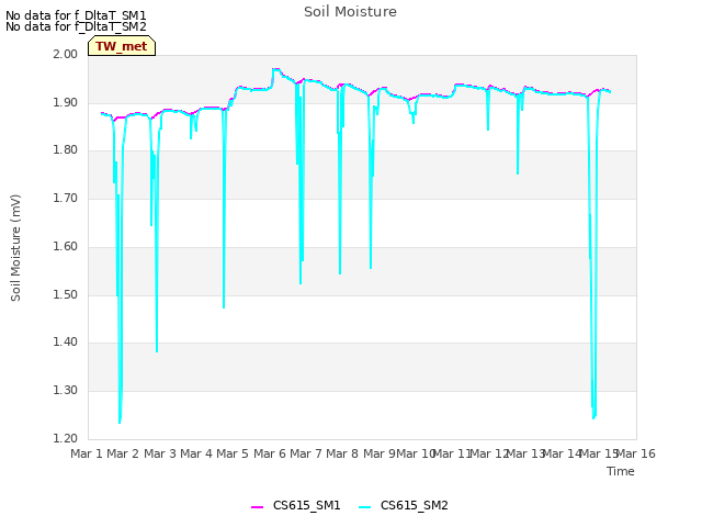 plot of Soil Moisture