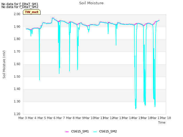 plot of Soil Moisture