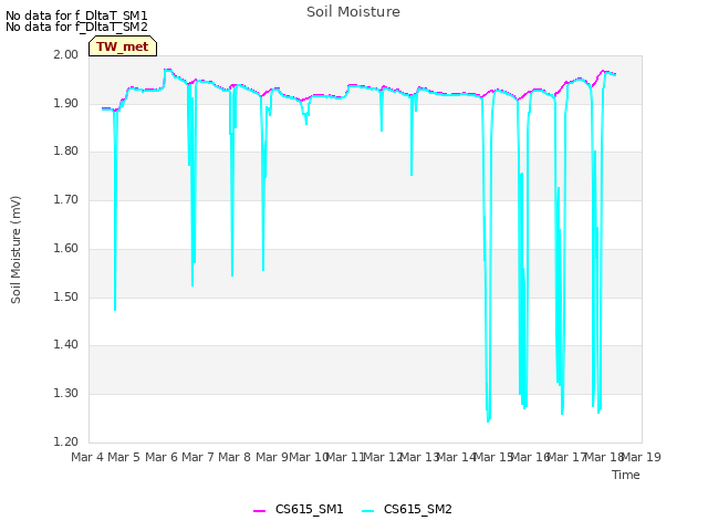 plot of Soil Moisture