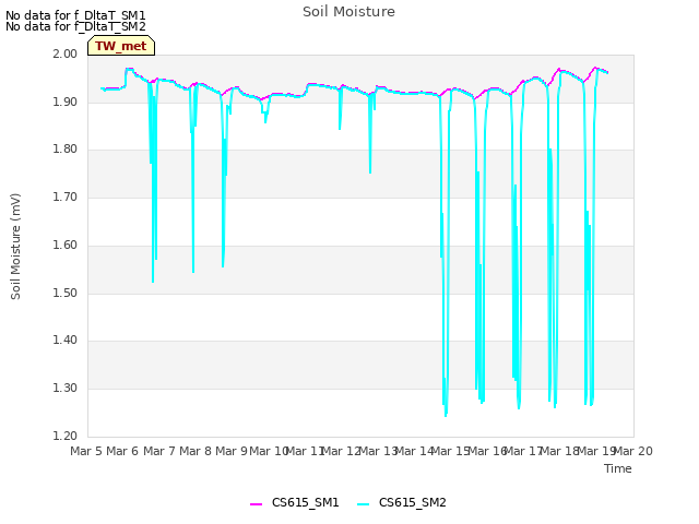 plot of Soil Moisture