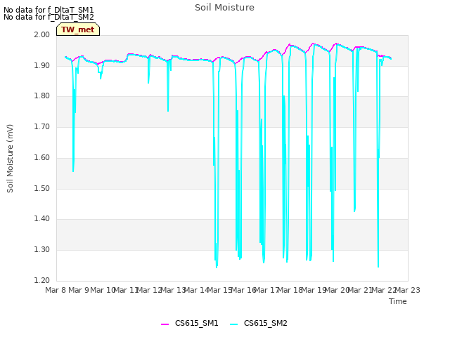 plot of Soil Moisture