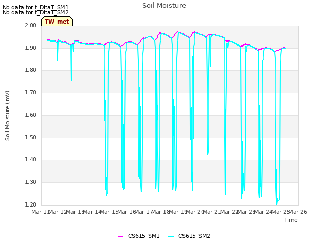 plot of Soil Moisture