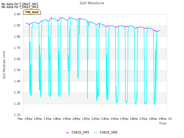 plot of Soil Moisture