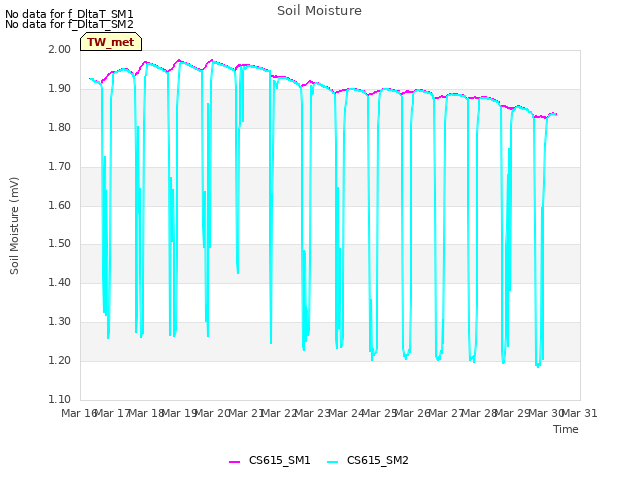 plot of Soil Moisture