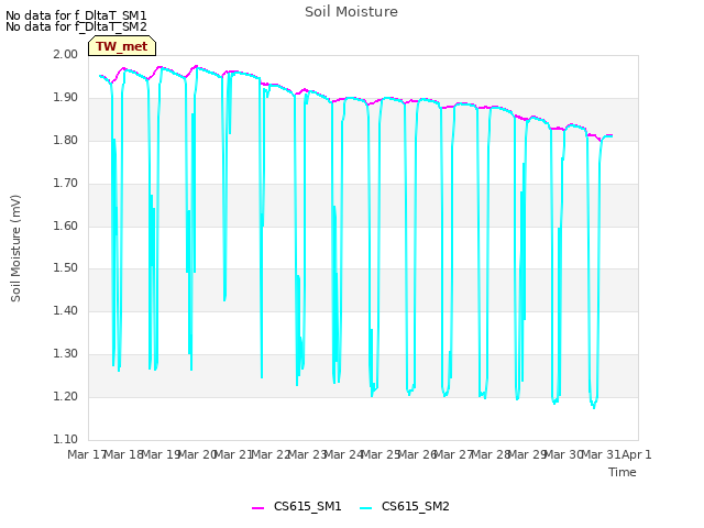 plot of Soil Moisture