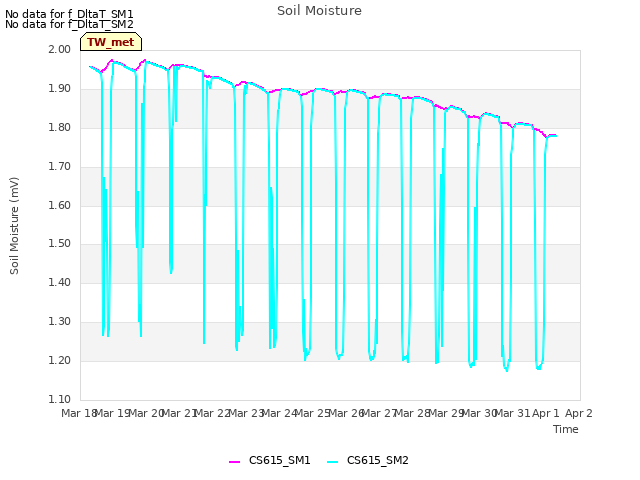 plot of Soil Moisture