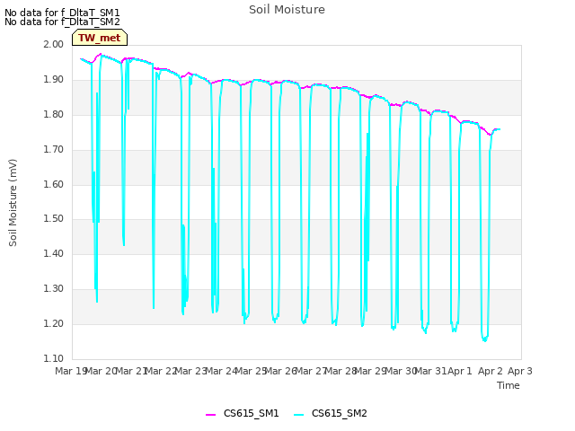 plot of Soil Moisture