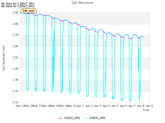 plot of Soil Moisture