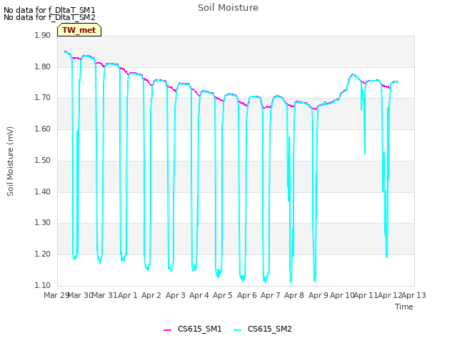 plot of Soil Moisture