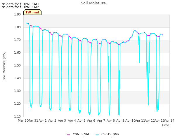 plot of Soil Moisture