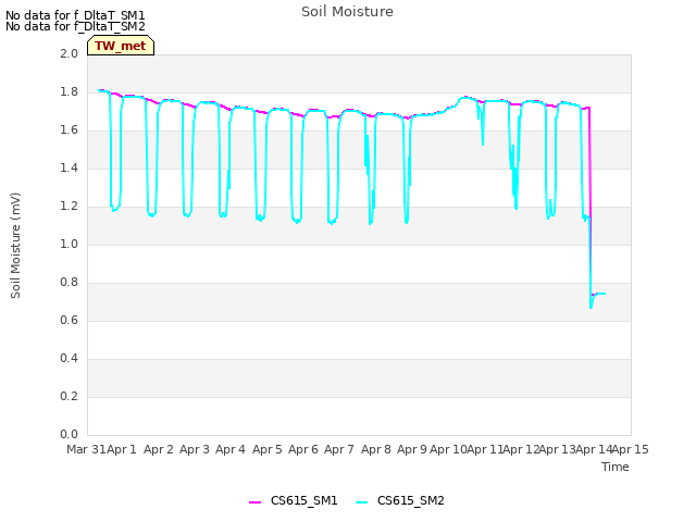 plot of Soil Moisture