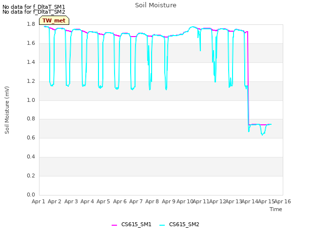 plot of Soil Moisture