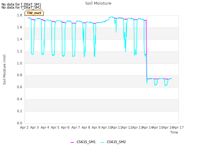 plot of Soil Moisture