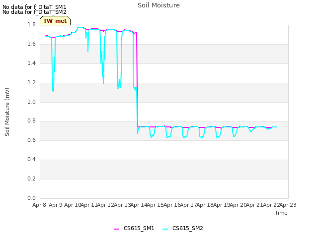 plot of Soil Moisture