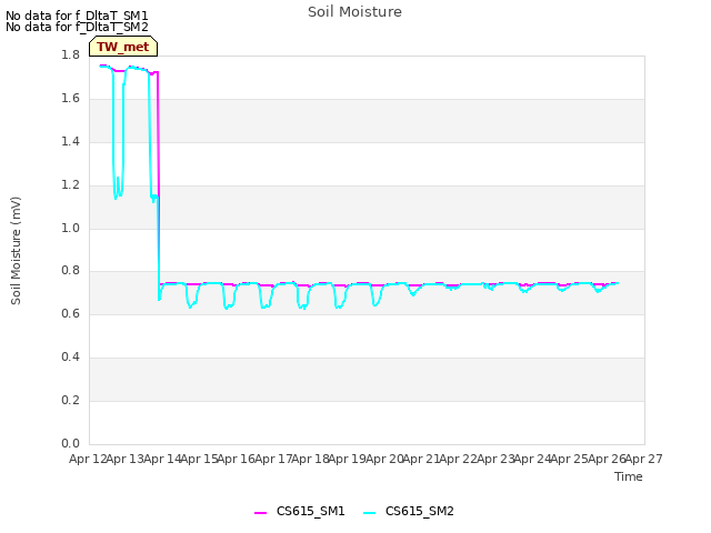 plot of Soil Moisture