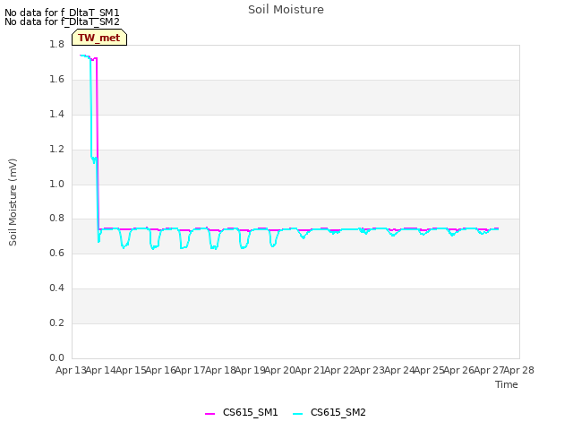 plot of Soil Moisture