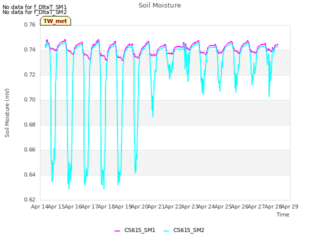 plot of Soil Moisture