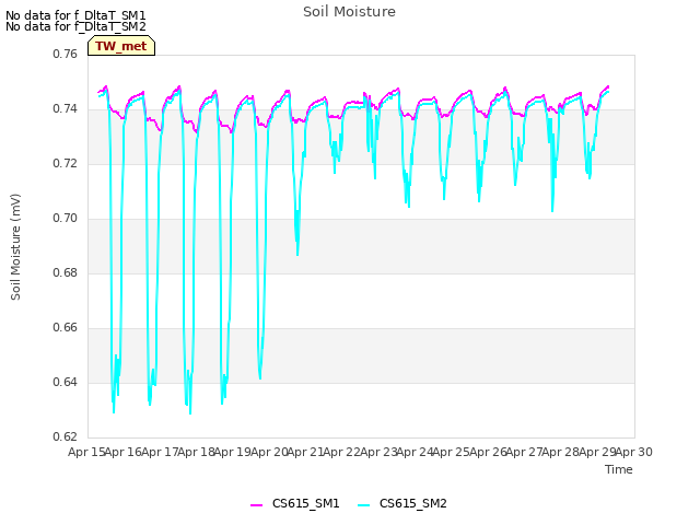 plot of Soil Moisture