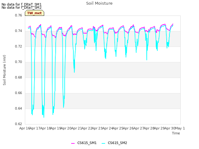 plot of Soil Moisture