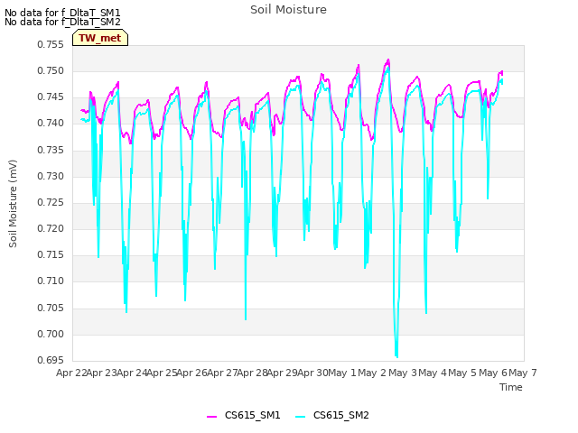 plot of Soil Moisture