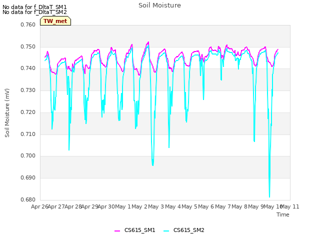 plot of Soil Moisture