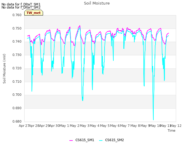 plot of Soil Moisture