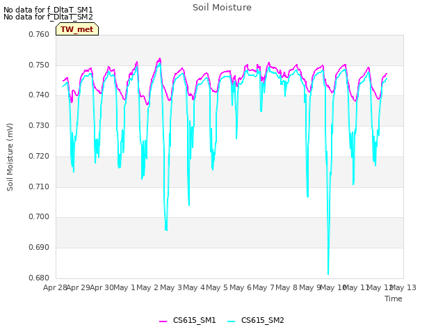 plot of Soil Moisture