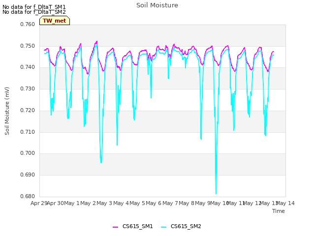 plot of Soil Moisture